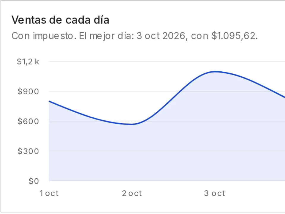 El reporte de ventas de cada día, con el mejor día del período